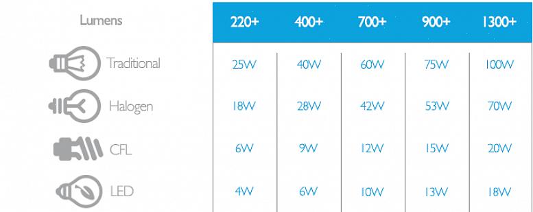 Η ισοδύναμη φωτεινότητα 60 watt από τη λάμπα Start CFL από τη GE