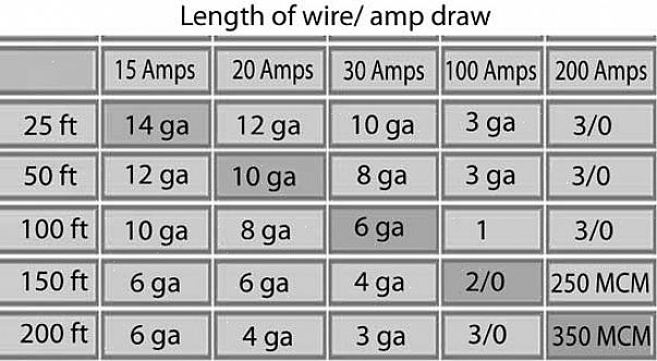 Το σύρμα έχει μέγεθος από το σύστημα European Wire Gauge (AWG)