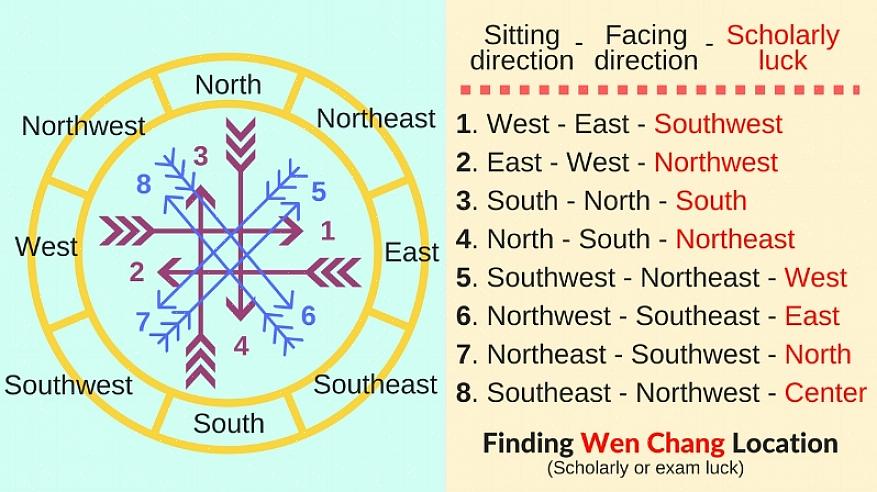 Ο πιο συνηθισμένος τρόπος feng shui είναι να πάρετε την ένδειξη πυξίδας της μπροστινής σας πόρτας