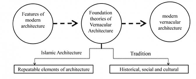 Η αρχιτεκτονική Vernacular είναι πιο ευέλικτη