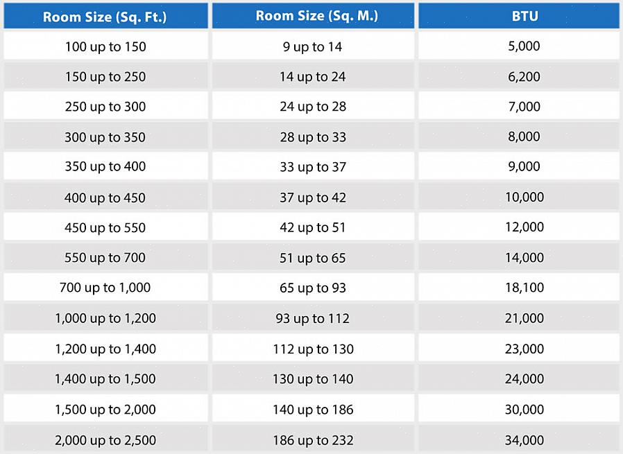 Και θα ανακαλύψετε ότι το δωμάτιο απαιτεί μονάδα χωρητικότητας 6000 BTU